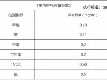 甲醛檢測(cè)多少是合格的，你知道嗎？