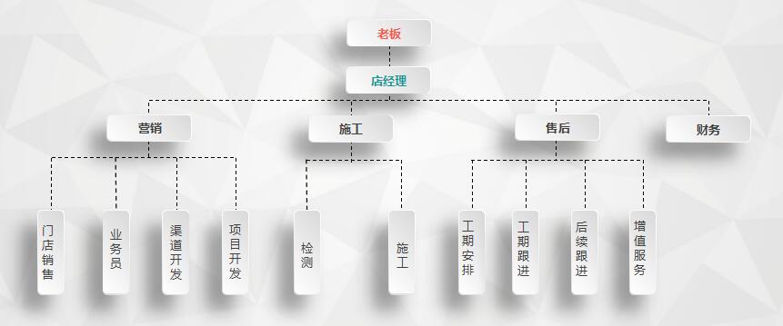 干貨 | 創綠家服務門店選址、注冊公司及組織架構分析