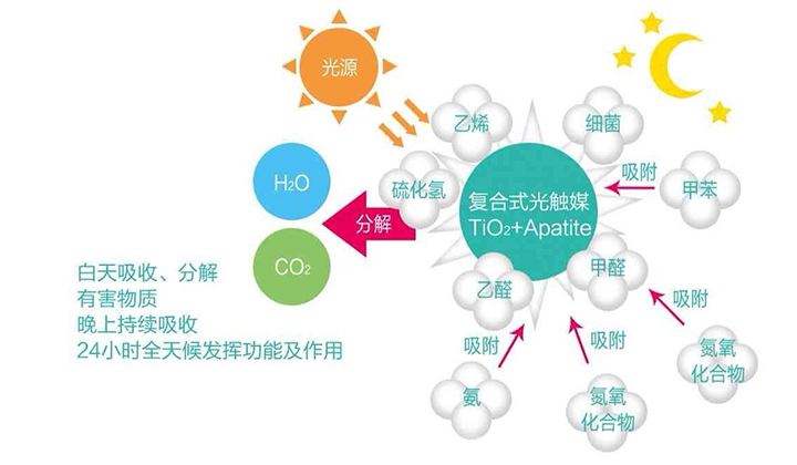 現在的光觸媒技術，可能您還不太了解