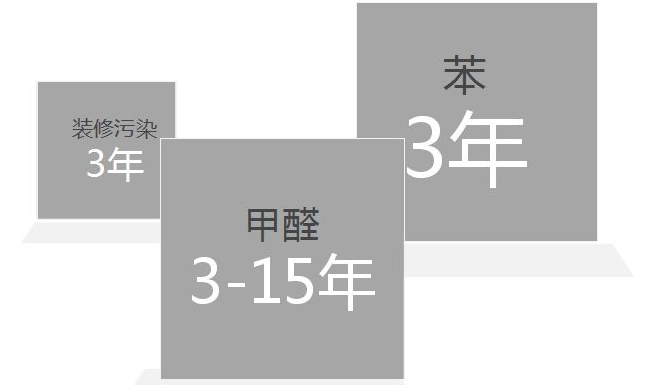 裝修房子后除甲醛方法該怎么選擇