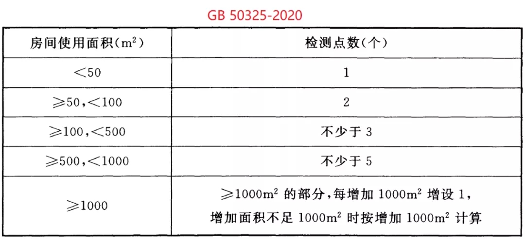 GB 50325-2020《民用建筑工程室內(nèi)環(huán)境污染控制標(biāo)準(zhǔn)》正式發(fā)布，8月將實(shí)施