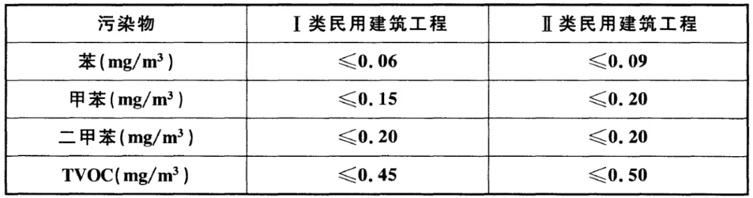 GB 50325-2020《民用建筑工程室內(nèi)環(huán)境污染控制標(biāo)準(zhǔn)》正式發(fā)布，8月將實(shí)施