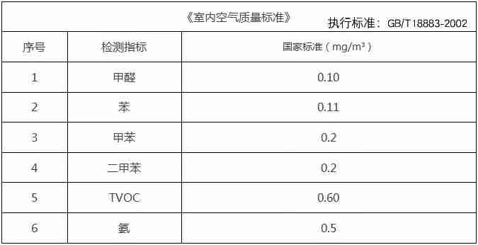 溫州除甲醛只靠通風合理嗎