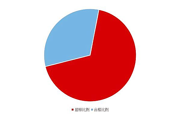 《2020國民家居環(huán)保報告》在杭州發(fā)布，67624個家庭超標率為68%