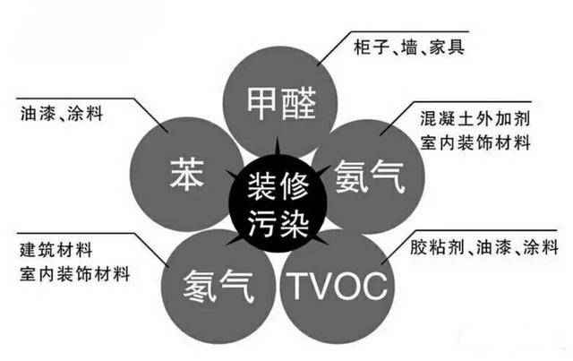 裝修之后這么做可以有效去除甲醛