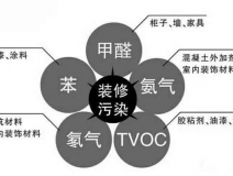 除甲醛公司是如何除甲醛的，詳細流程在這里