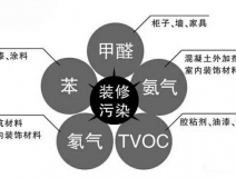 保證健康安全，室內空氣治理為什么那么重要？