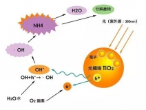 為您揭秘光觸媒技術的優(yōu)缺點