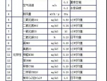 時隔15年，《室內空氣質量標準》開始修訂！