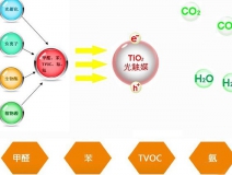 告訴你光觸媒原理，讓你知道它為什么能除甲醛