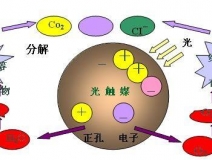 納米光觸媒除甲醛方法