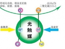 光觸媒除甲醛的優勢是什么？