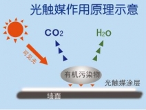 創(chuàng)綠家光觸媒除甲醛凈化空氣的主要的優(yōu)勢有哪些？