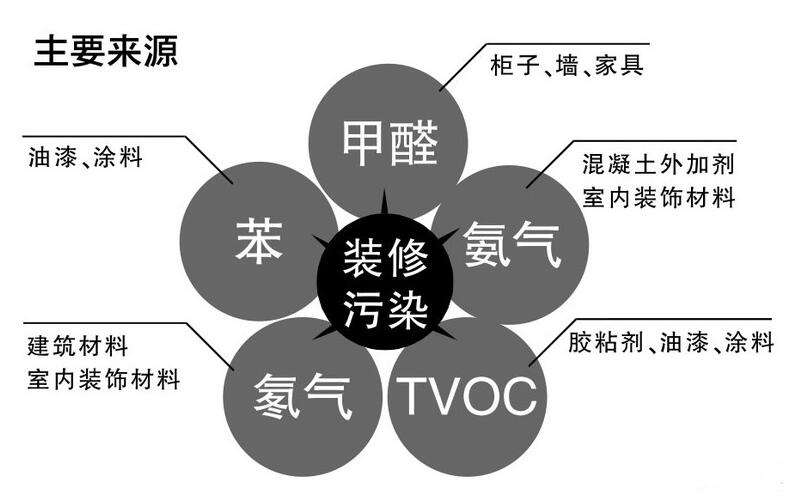 創(chuàng)綠家除甲醛